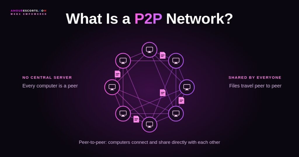 What is a P2P network